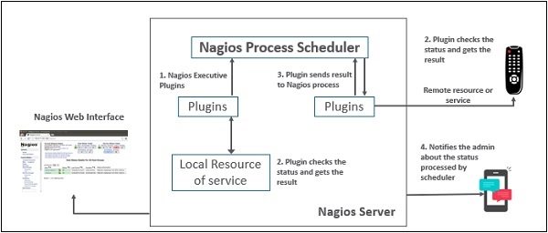 Nagios 服务器代理架构
